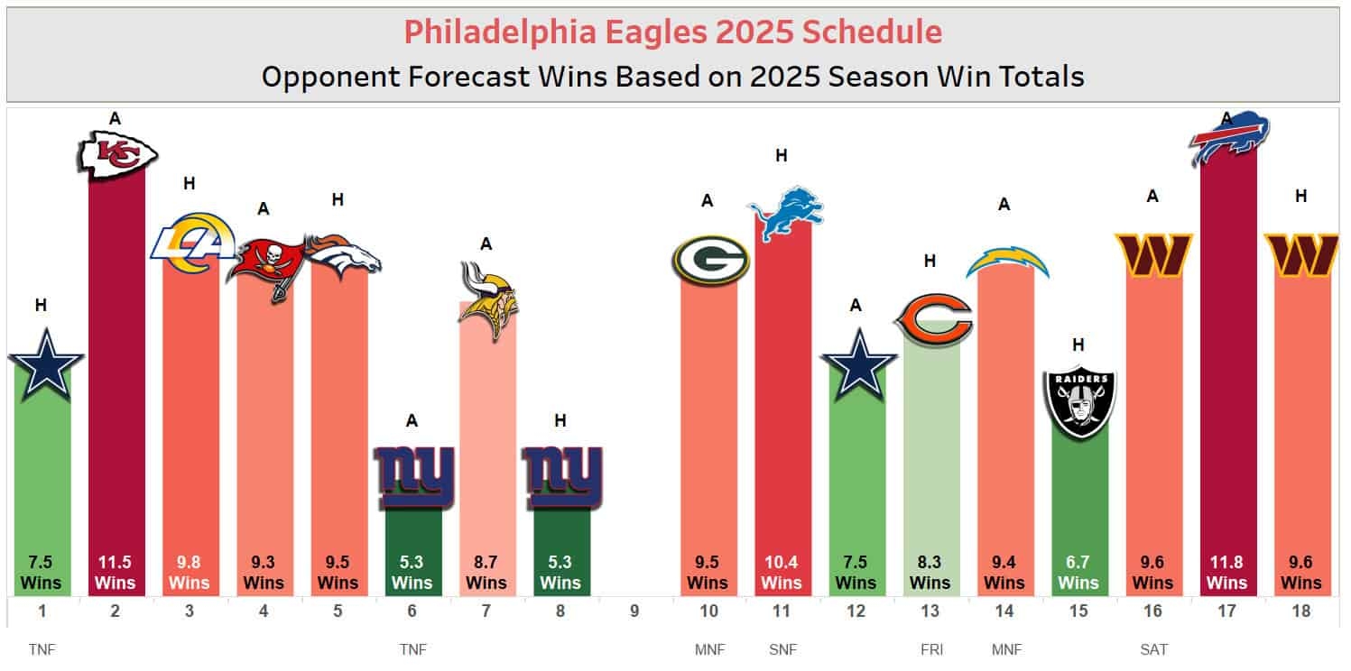 2025 NFL Regular Season Schedule Grid Strength Of Schedule