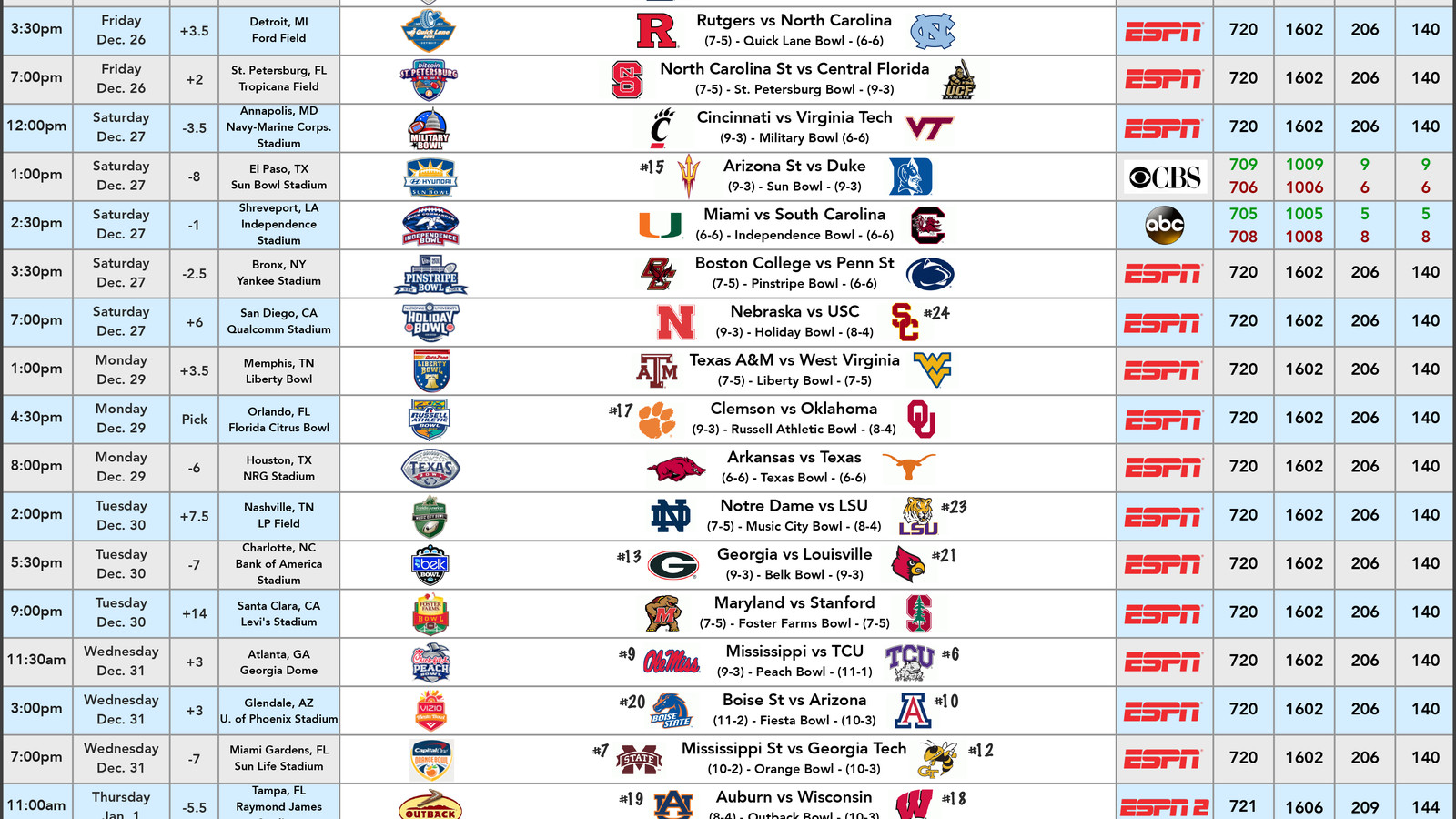 Complete Watch Guide For All 39 Bowl Games Cowboys Ride For Free