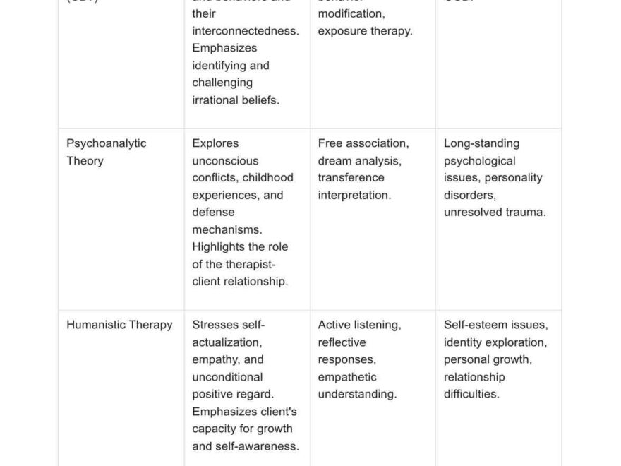 Counseling Theories Chart Example Free PDF Download