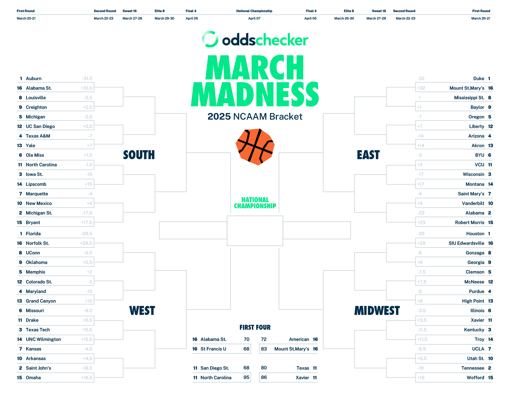 Free Printable 2025 Men s March Madness Bracket PDF With Spreads Odds And Lines Updated Oddschecker