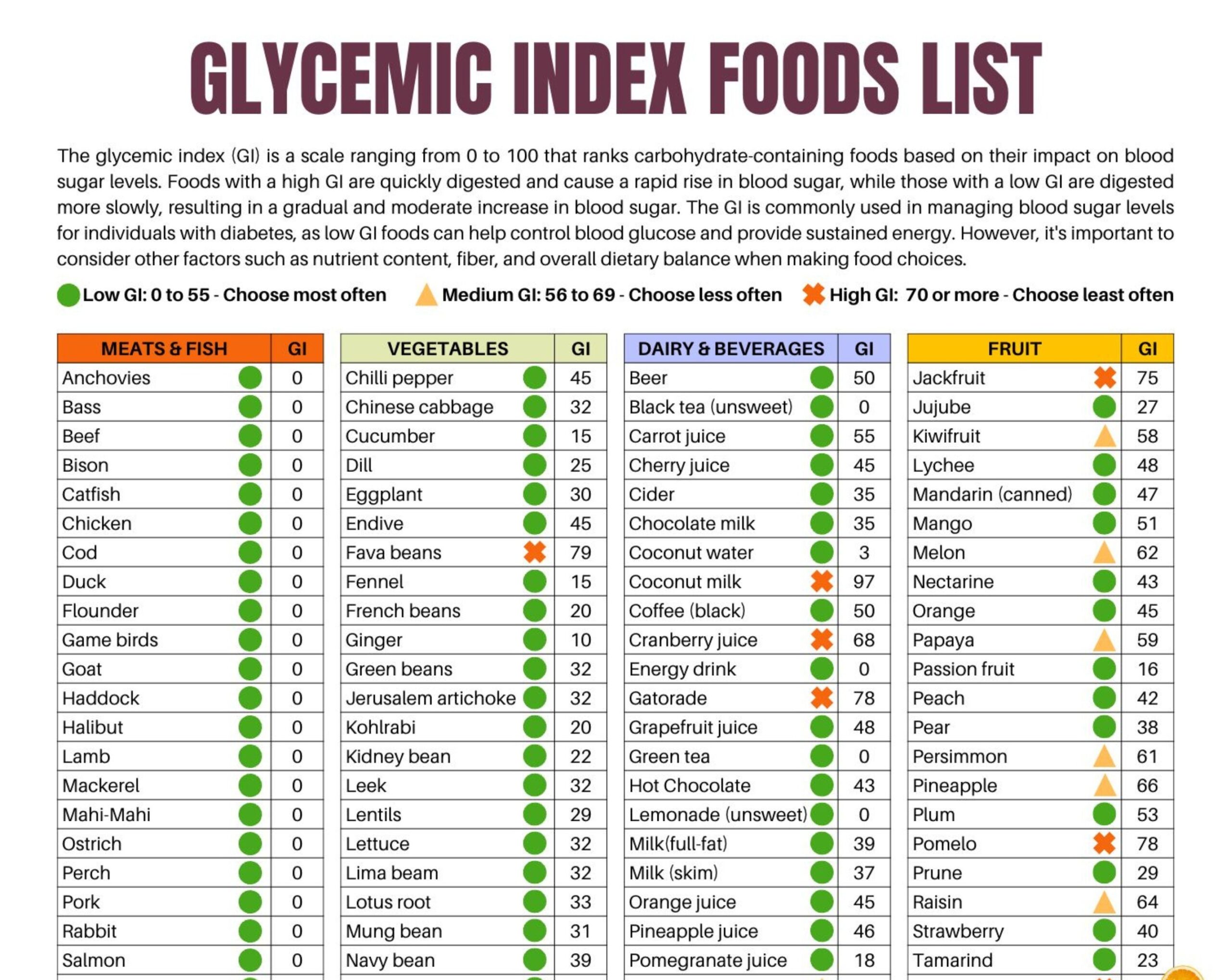 Glycemic Index Foods List At a glance 2 Page Pdf PRINTABLE DOWNLOAD Patient Education Glycemic Cheat Sheet Food For Low GI Diet Glycemic Etsy Hong Kong
