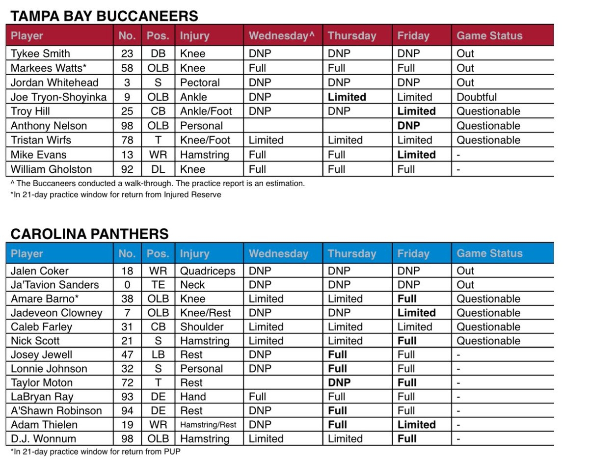 Greg Auman On X Here s The Final Injury Report For Bucs And Panthers Joe Tryon Shoyinka Is Listed As Doubtful Panthers Down Two Rookies On Offense Https t co nkablpm0ZF X
