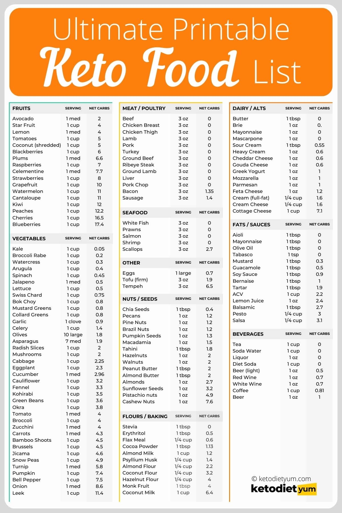 Low Carb Food List Printable