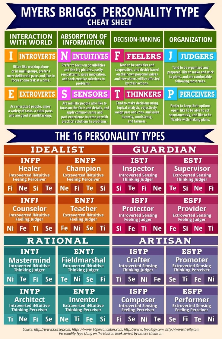 Myers Briggs Personality Type Cheat Sheet