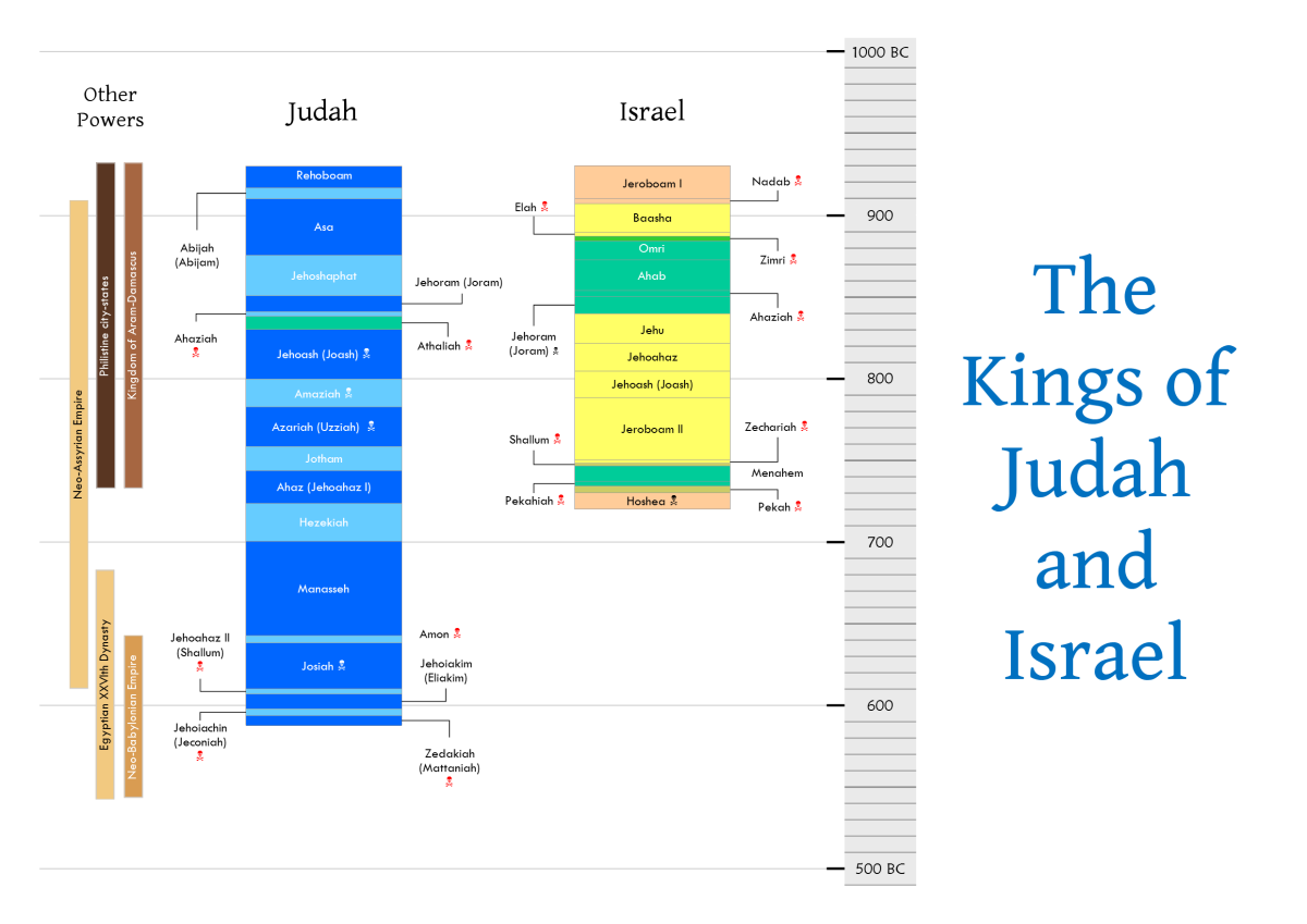 Printable Kings Of Israel And Judah Chart