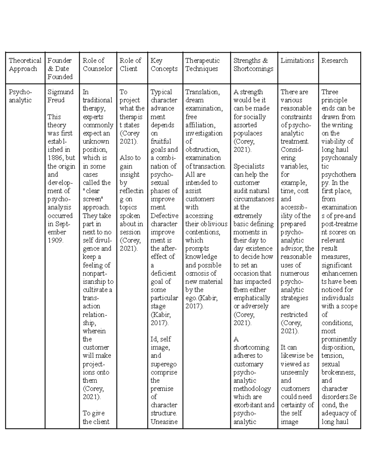 Theories In Counseling Chart Theoretical Approach Founder amp Date Founded Role Of Counselor Studocu