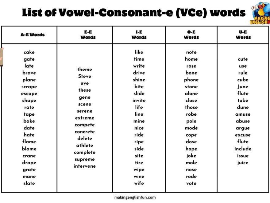 Vowel Consonant e VCe Word Lists And SyllablesMaking English Fun