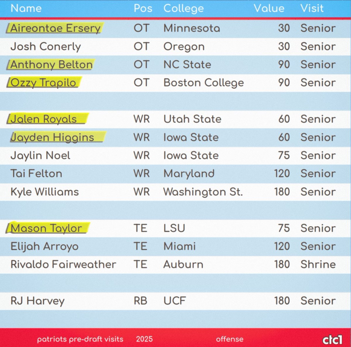 ZeeBee On X The Patriots Offensive Pre draft Visits At Senior Bowl Shrine They Paint The Picture Of A Trade down Highlights Are Tweeted Exposures Cannot Say Enough About LSU s Mason Taylor 